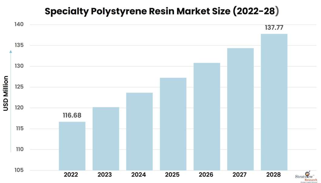 Specialty-Polystyrene-Resin-Market-Insights